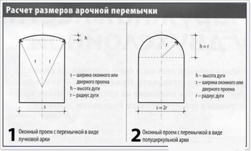 Самый простой способ сделать арку. Отделка существующего проема в капитальной стене (панели, кирпич, блоки)