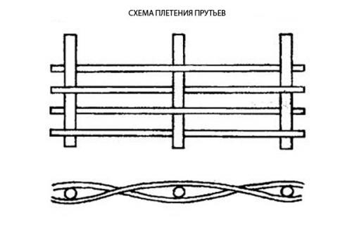 Беседка из лозы своими руками. Плетеные беседки из прутьев