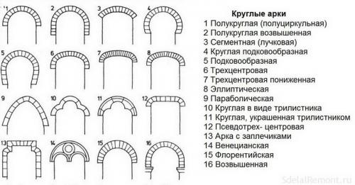 Что можно сделать вместо арки в квартире. Отделка арки в квартире: материалы и варианты дизайна