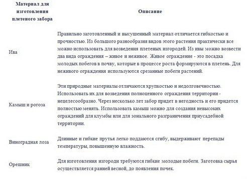Забор из прутьев и ветвей. Что можно использовать в качестве полотна?