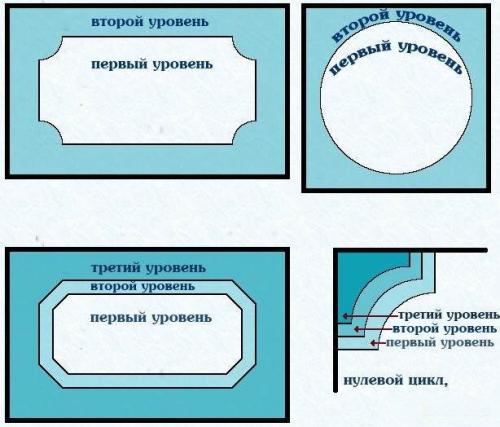 Модные потолки из гипсокартона. Двухуровневые гипсокартонные потолки