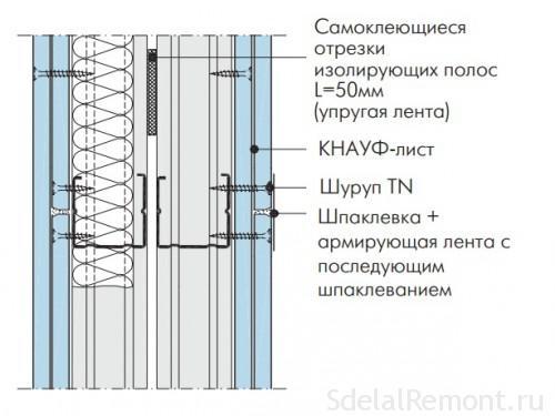 Технология монтажа гипсокартона кнауф. В чем преимущества технологии Knauf?