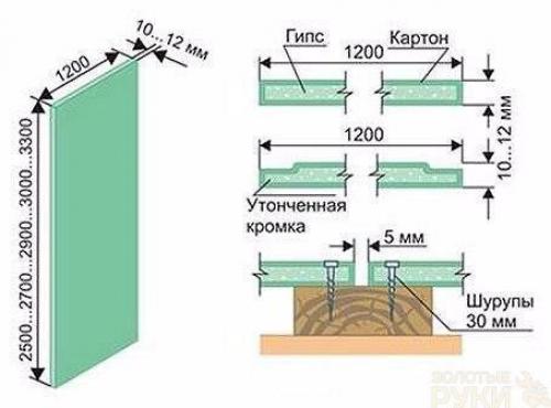 Монтаж гипсокартона на стены с металлокаркасом. Особенности работы с гипсокартонным листом