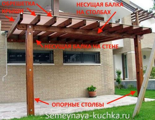 Деревянный навес из поликарбоната своими руками. НАВЕС к дому — 20 СПОСОБОВ сделать своими руками.