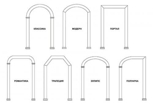 Виды арок в квартире по форме и материалу изготовления. Разновидности межкомнатных арок