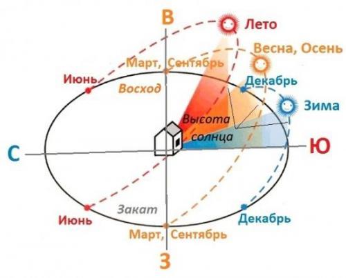 Теплицы своими руками самые лучшие проекты. Как сделать теплицу своими руками