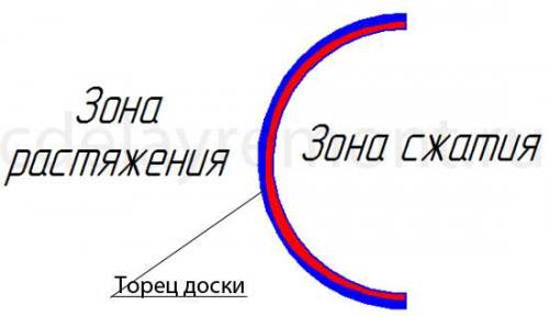 Как согнуть доску для арки. Как согнуть доску в домашних условиях