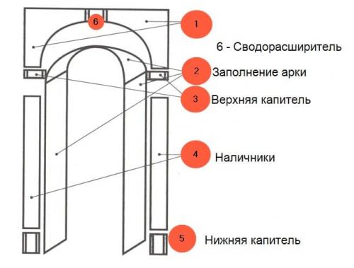 Пошаговая схема установки дверных арок. Установка межкомнатной арки «Портал» своими руками (с видео) 04 Пошаговая схема установки дверных арок. Установка межкомнатной арки «Портал» своими руками (с видео) 04