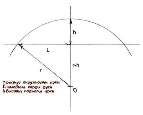 Пример расчета арки. Как осуществить расчет трехшарнирной арки с затяжкой: рекомендации специалистов